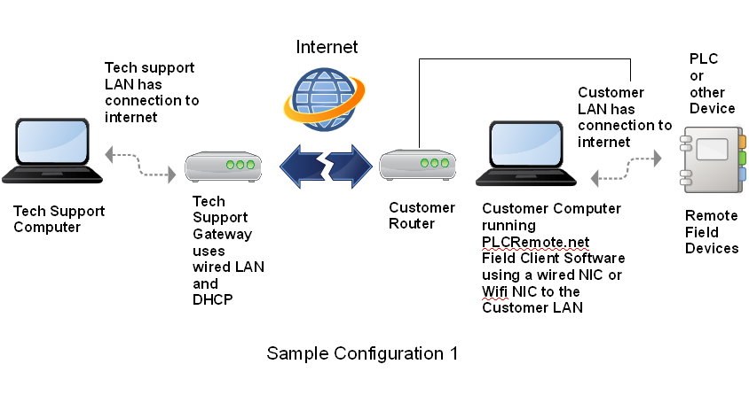plc remote for remote access sample configuration 3
