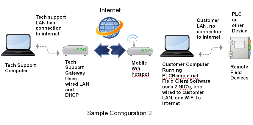 plc remote for remote access sample configuration 2